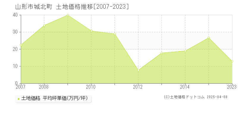 山形市城北町の土地価格推移グラフ 