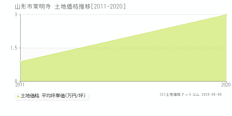 常明寺(山形市)の土地価格推移グラフ(坪単価)[2011-2020年]