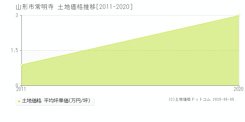 山形市常明寺の土地価格推移グラフ 