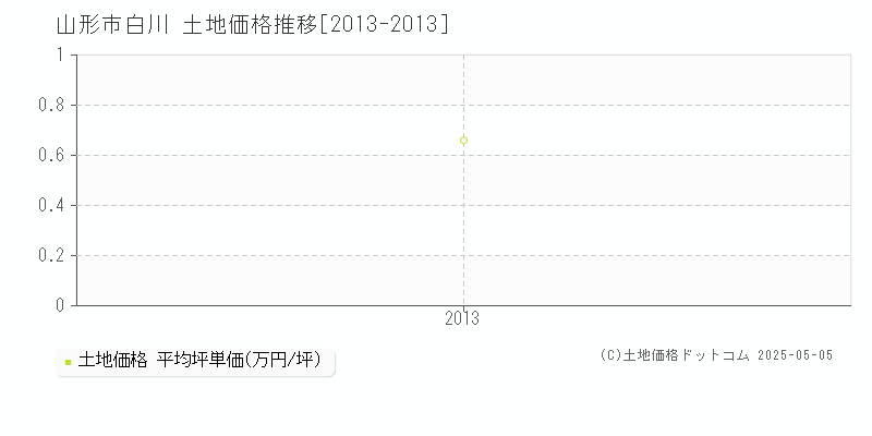 白川(山形市)の土地価格推移グラフ(坪単価)[2013-2013年]