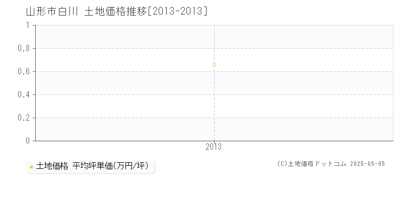 山形市白川の土地価格推移グラフ 