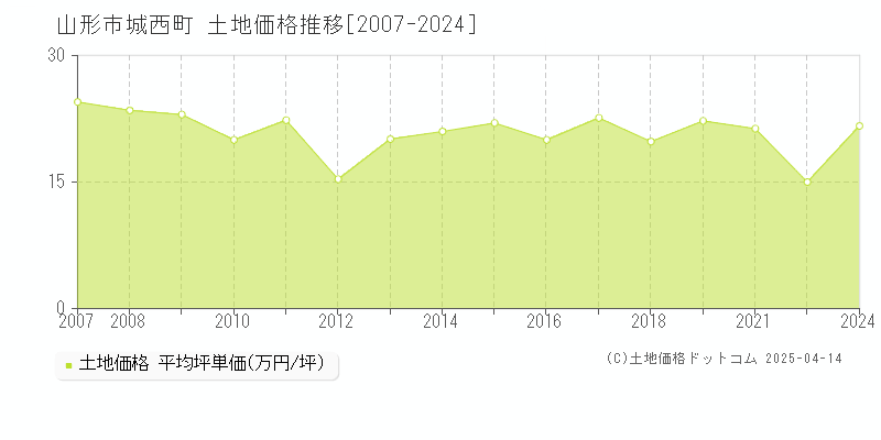 山形市城西町の土地価格推移グラフ 