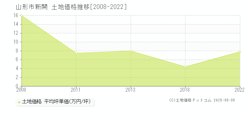 新開(山形市)の土地価格推移グラフ(坪単価)[2008-2022年]