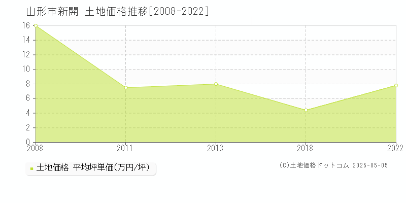 山形市新開の土地価格推移グラフ 