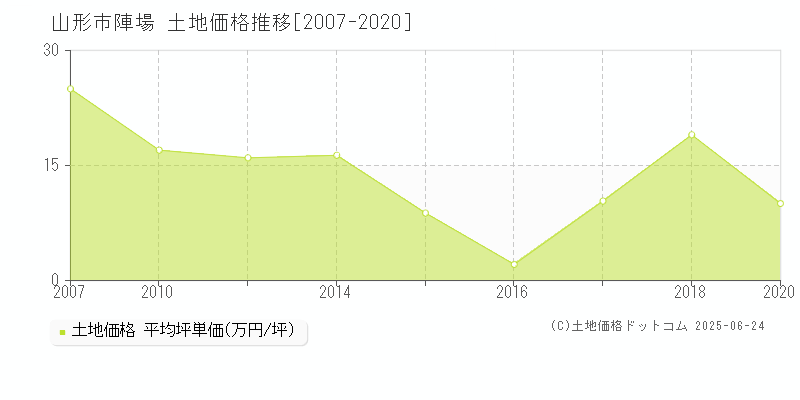 陣場(山形市)の土地価格推移グラフ(坪単価)[2007-2020年]