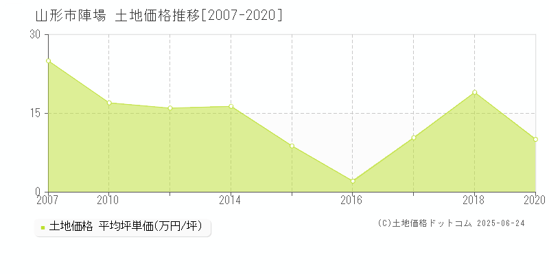 山形市陣場の土地価格推移グラフ 