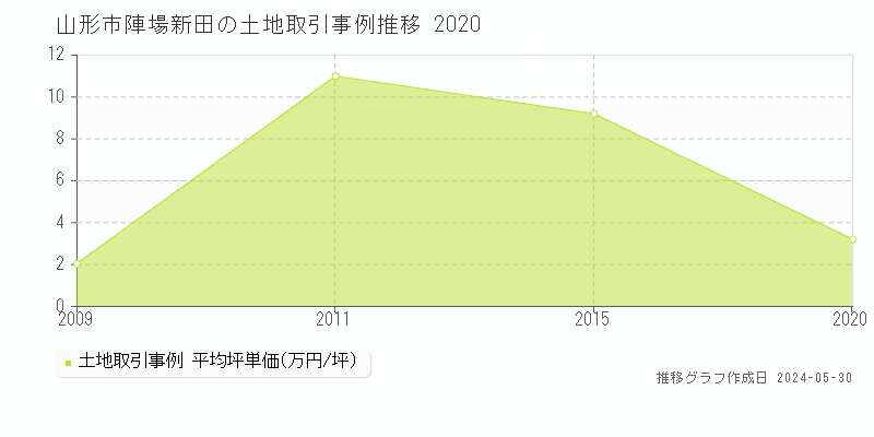 山形市陣場新田の土地価格推移グラフ 