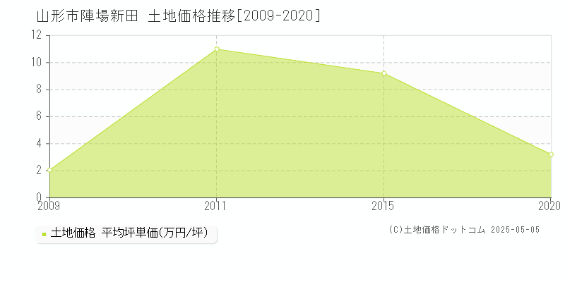 陣場新田(山形市)の土地価格推移グラフ(坪単価)[2009-2020年]