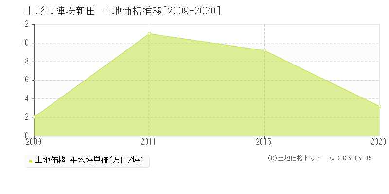 山形市陣場新田の土地価格推移グラフ 