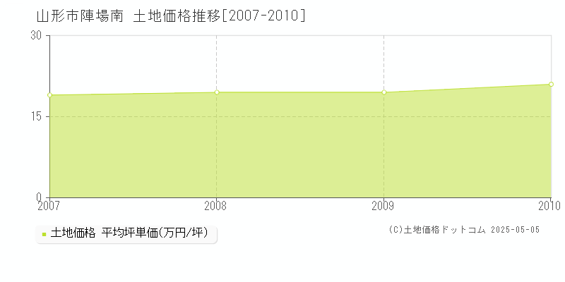 陣場南(山形市)の土地価格推移グラフ(坪単価)[2007-2010年]