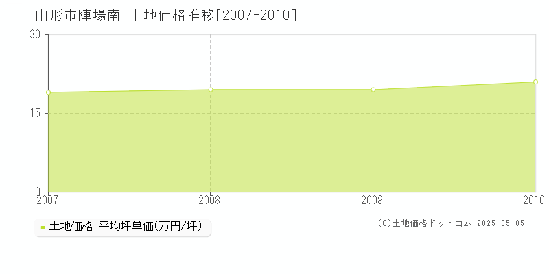 山形市陣場南の土地価格推移グラフ 