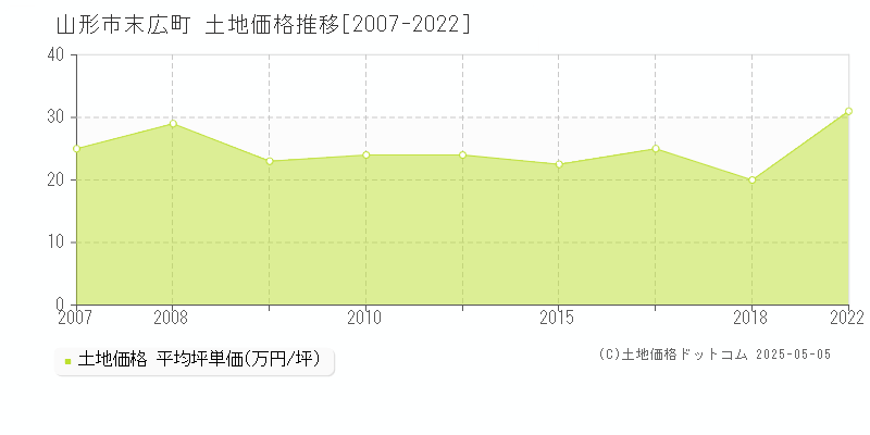 末広町(山形市)の土地価格推移グラフ(坪単価)[2007-2022年]