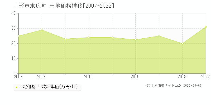 山形市末広町の土地価格推移グラフ 