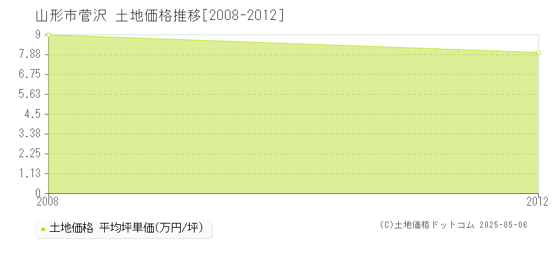 菅沢(山形市)の土地価格推移グラフ(坪単価)[2008-2012年]