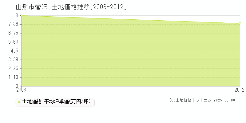 山形市菅沢の土地価格推移グラフ 