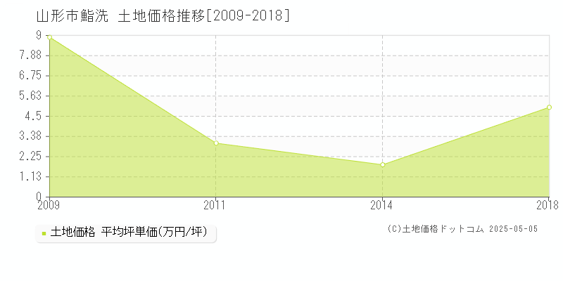 鮨洗(山形市)の土地価格推移グラフ(坪単価)[2009-2018年]