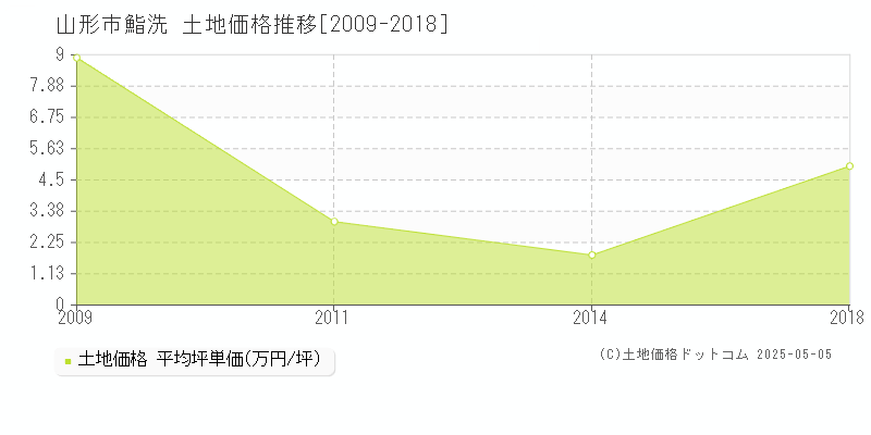 山形市鮨洗の土地価格推移グラフ 