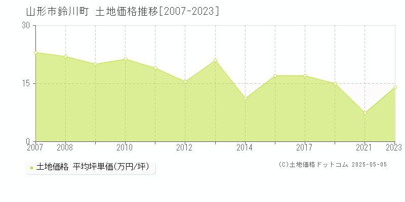 鈴川町(山形市)の土地価格推移グラフ(坪単価)[2007-2023年]