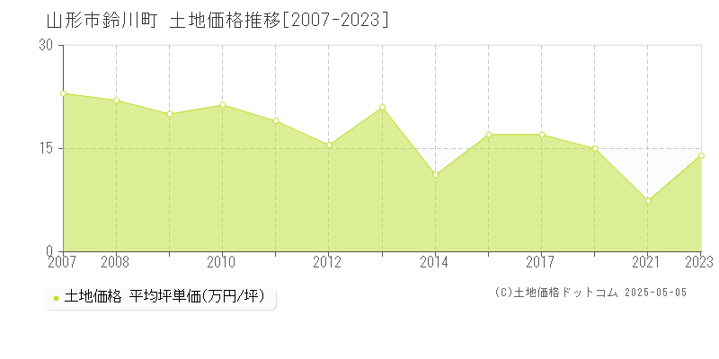 山形市鈴川町の土地取引事例推移グラフ 