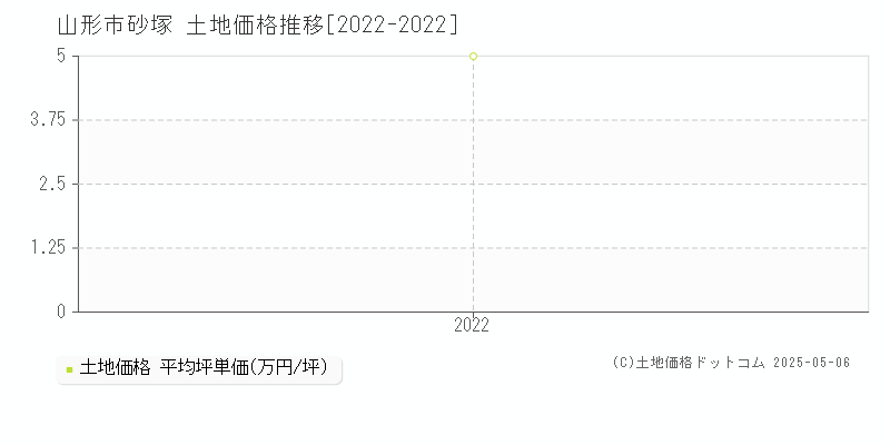 砂塚(山形市)の土地価格推移グラフ(坪単価)[2022-2022年]