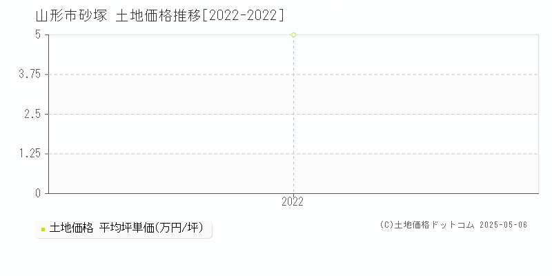 山形市砂塚の土地価格推移グラフ 