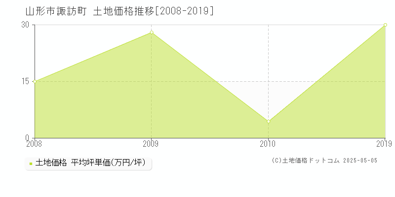 諏訪町(山形市)の土地価格推移グラフ(坪単価)[2008-2019年]