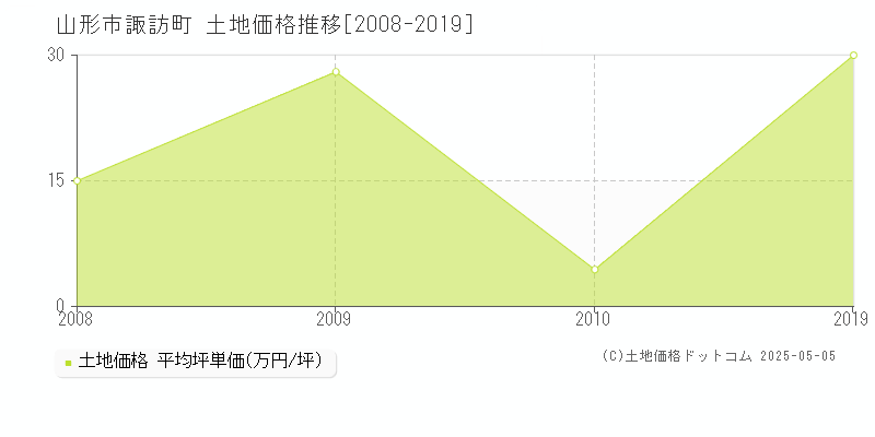 山形市諏訪町の土地価格推移グラフ 