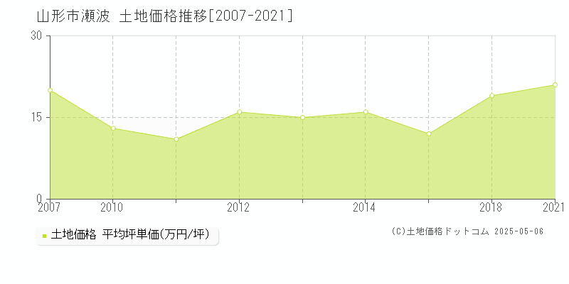 瀬波(山形市)の土地価格推移グラフ(坪単価)[2007-2021年]