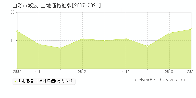 山形市瀬波の土地価格推移グラフ 