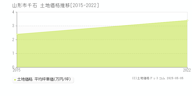 千石(山形市)の土地価格推移グラフ(坪単価)[2015-2022年]