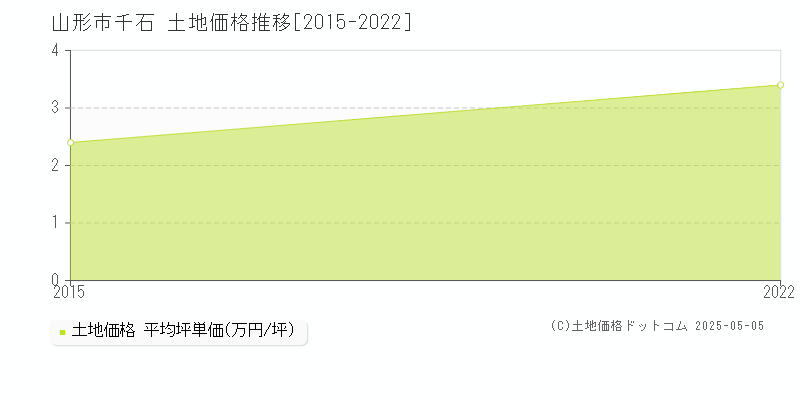 山形市千石の土地価格推移グラフ 