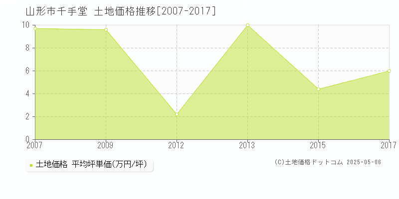 千手堂(山形市)の土地価格推移グラフ(坪単価)[2007-2017年]