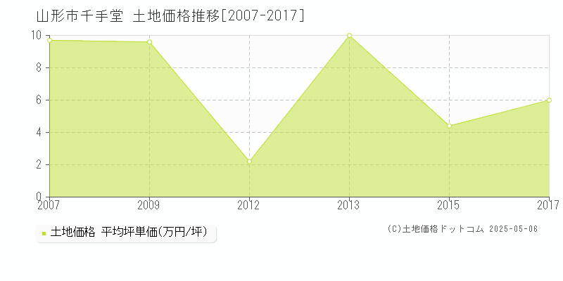 山形市千手堂の土地価格推移グラフ 