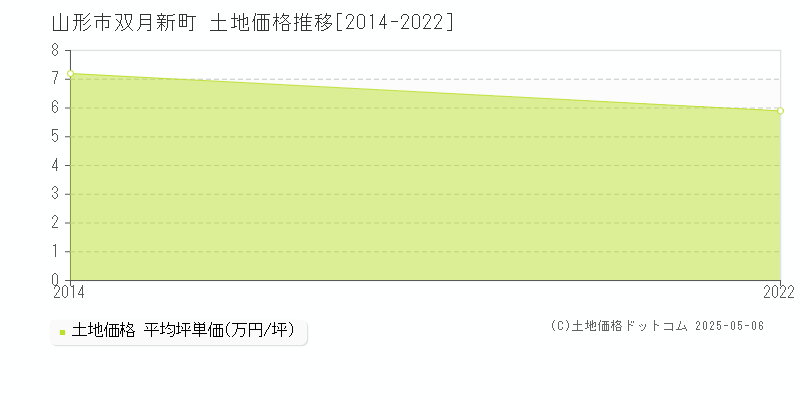 双月新町(山形市)の土地価格推移グラフ(坪単価)[2014-2022年]
