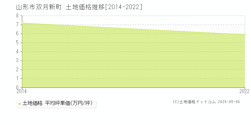 山形市双月新町の土地価格推移グラフ 