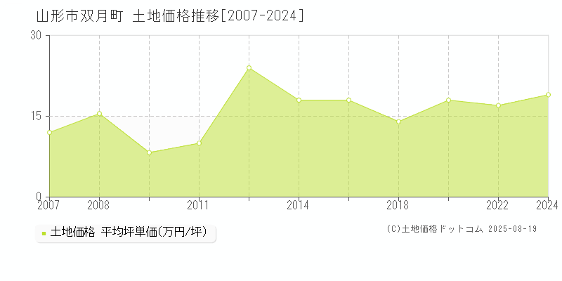 双月町(山形市)の土地価格推移グラフ(坪単価)[2007-2024年]
