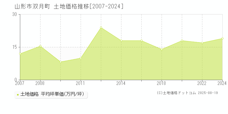 山形市双月町の土地価格推移グラフ 