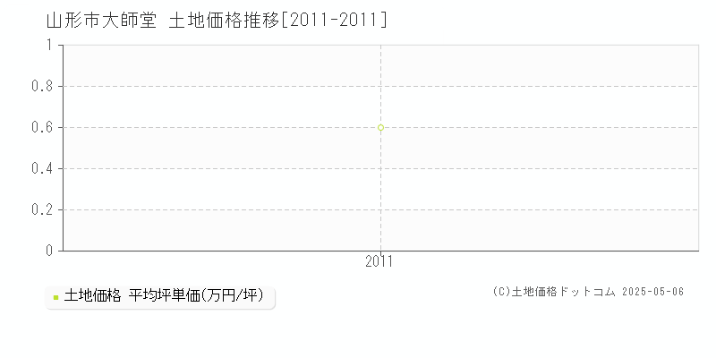 山形市大師堂の土地価格推移グラフ 