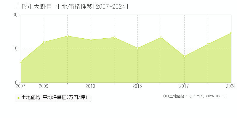 大野目(山形市)の土地価格推移グラフ(坪単価)[2007-2024年]
