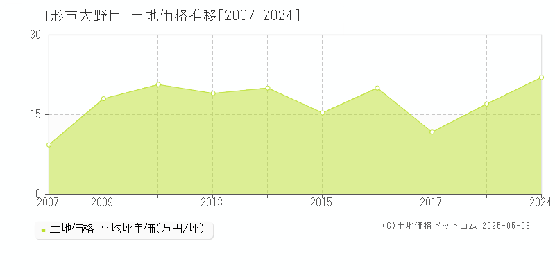 山形市大野目の土地価格推移グラフ 