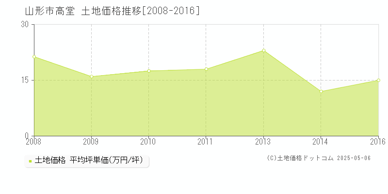高堂(山形市)の土地価格推移グラフ(坪単価)[2008-2016年]