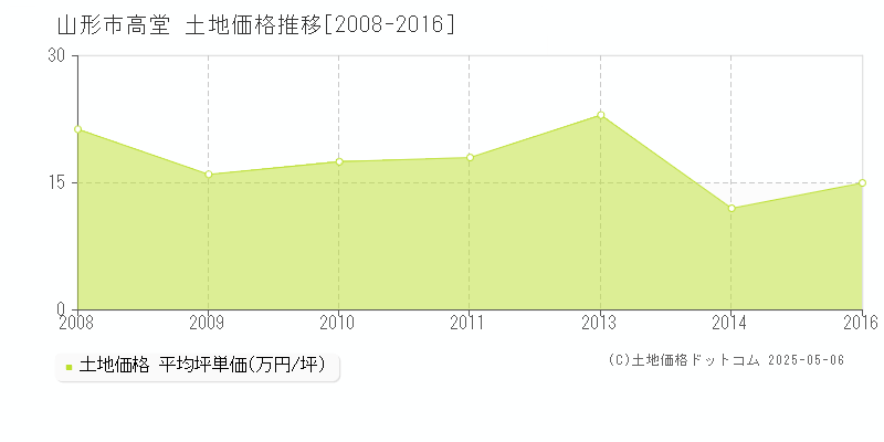 山形市高堂の土地価格推移グラフ 