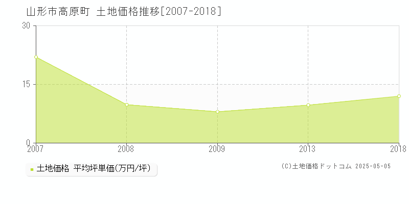 高原町(山形市)の土地価格推移グラフ(坪単価)[2007-2018年]