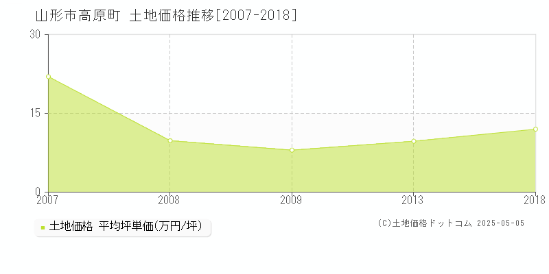 山形市高原町の土地価格推移グラフ 