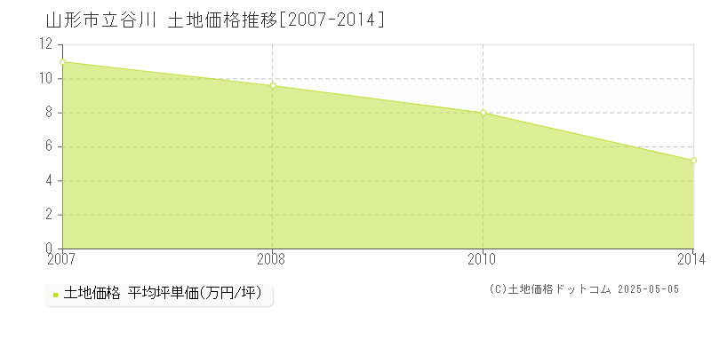 立谷川(山形市)の土地価格推移グラフ(坪単価)[2007-2014年]