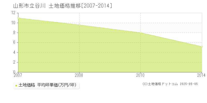 山形市立谷川の土地価格推移グラフ 