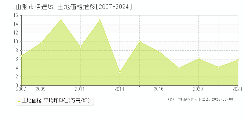 伊達城(山形市)の土地価格推移グラフ(坪単価)[2007-2024年]