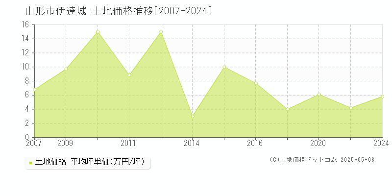 山形市伊達城の土地価格推移グラフ 