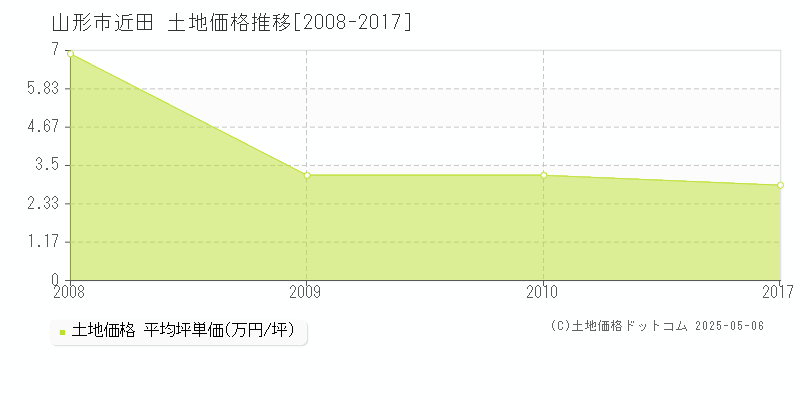 山形市近田の土地価格推移グラフ 