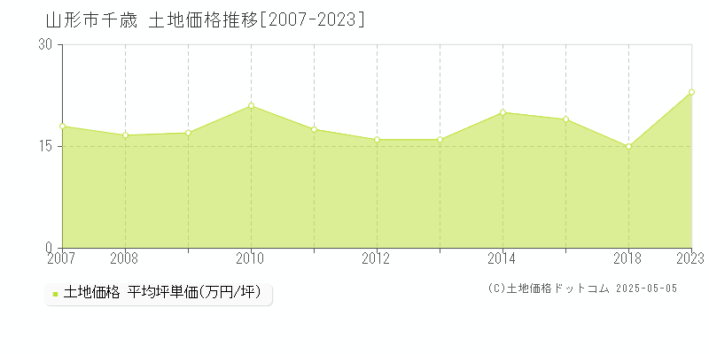 千歳(山形市)の土地価格推移グラフ(坪単価)[2007-2023年]